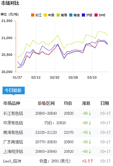 鋁錠價格2025-3-17.jpg